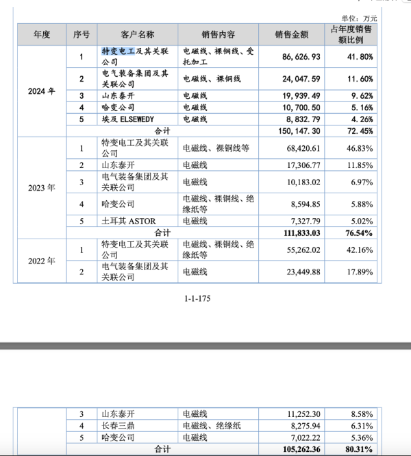 诚信配资 宏远股份上会在即，家族占据七成高管席位、“大客户依赖症”难解