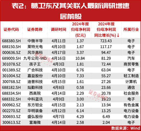 惠红网 “超级牛散”葛卫东家族最新投资战绩：两胜五负