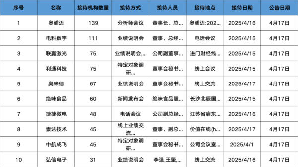 嘉汇优配 调研汇总：中欧、天弘、嘉实基金等139家明星机构调研奥浦迈！