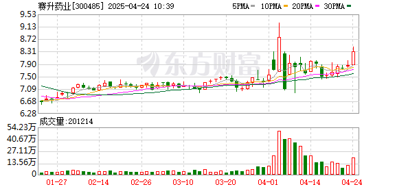 金御优配 赛升药业：一季度归母净利润3997万元，同比扭亏为盈