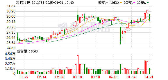 新宝配资 凌玮科技：2025年第一季度净利润3142.86万元，同比增长6.41%