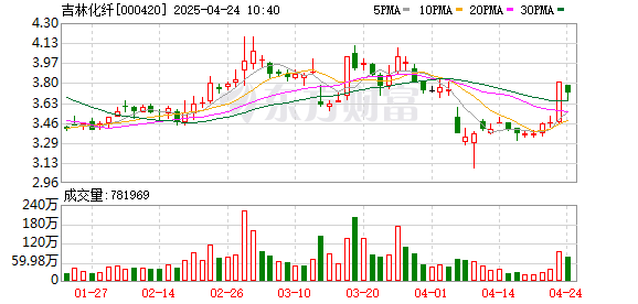 联华配资 000420，6分钟涨停