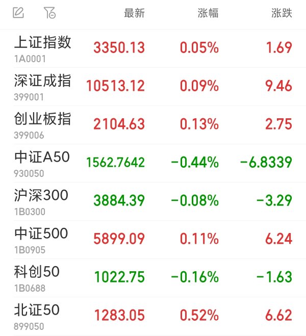 真牛所配资 创业板指收涨0.13% 两市成交额不足万亿元