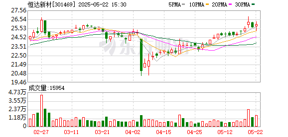大彩配资 恒达新材：第四届董事会第六次会议决议公告