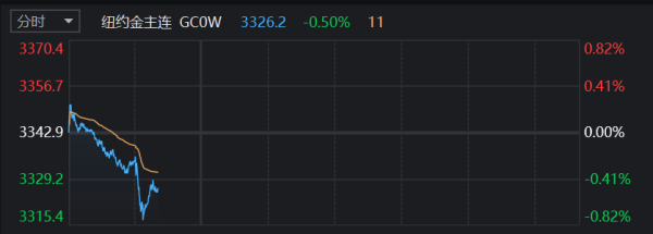 银铺子配资 关税生变 黄金走弱！