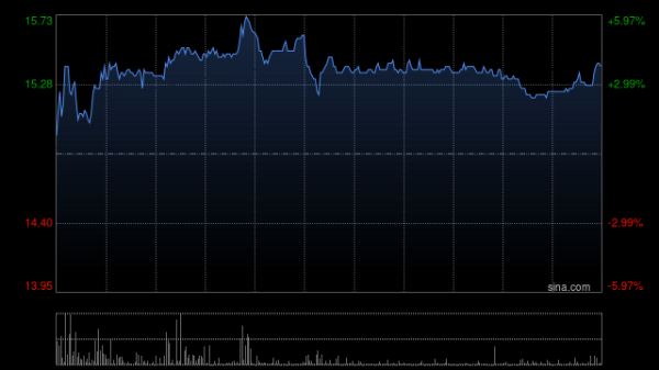 泸深在线 中船防务午前涨超4% 中船系公司第二度度业绩预告超预期
