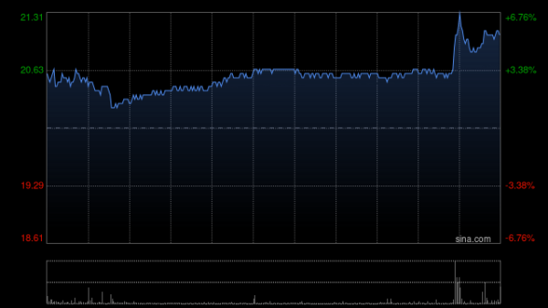 互利配资 招金矿业午前涨超3% 公司预期海域金矿经济效益较好